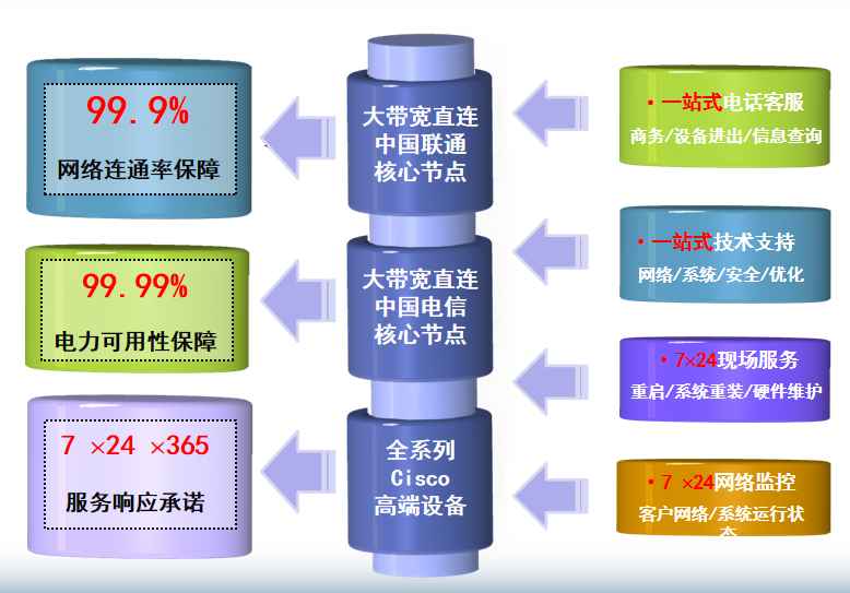 项城机房网络